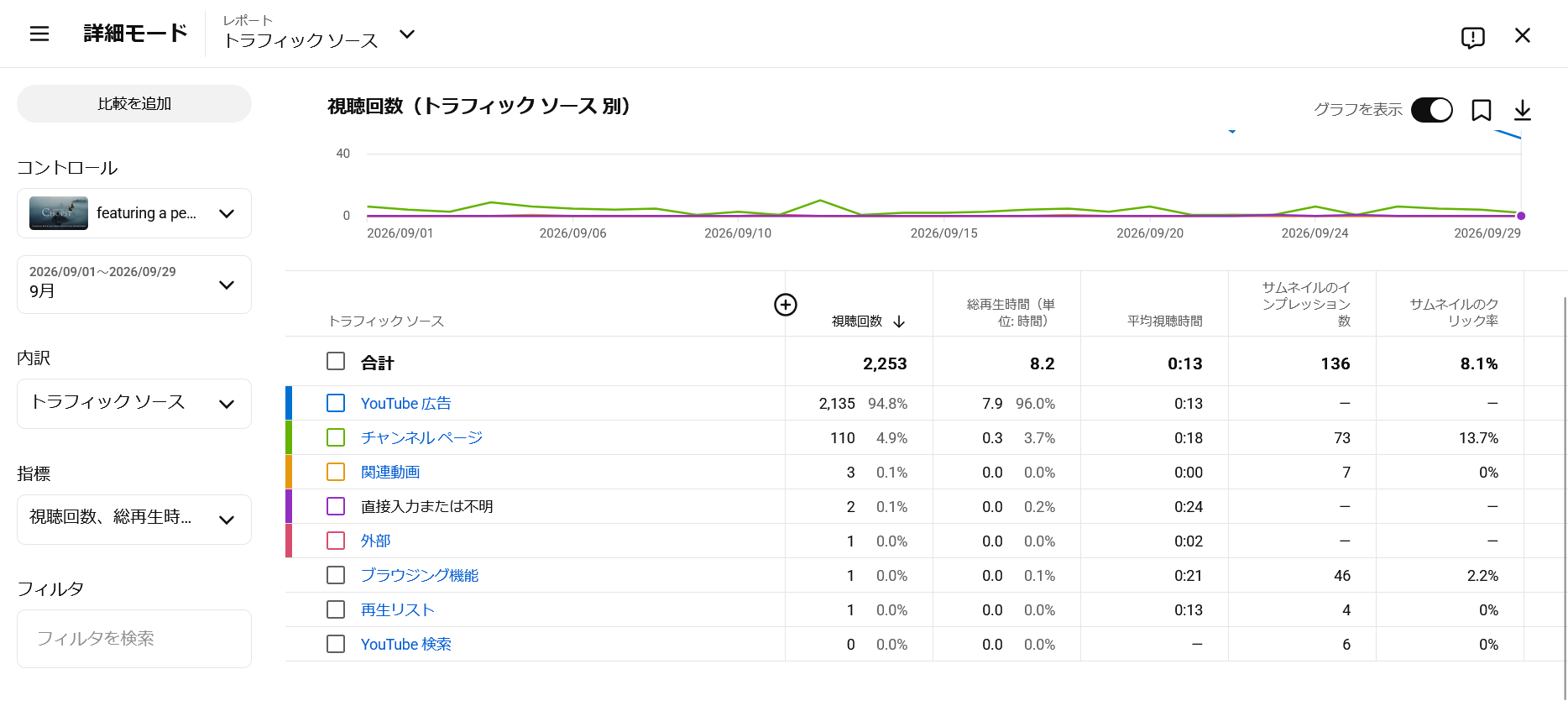 YouTube Studio トラフィックソース